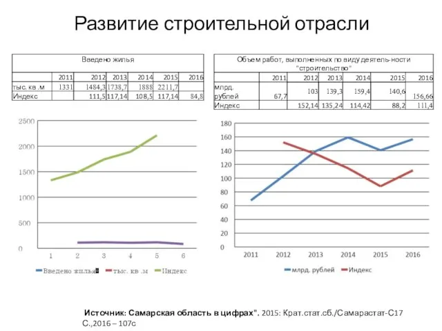 Развитие строительной отрасли Источник: Самарская область в цифрах". 2015: Крат.стат.сб./Самарастат-С17 С.,2016 – 107с