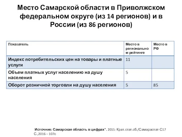 Место Самарской области в Приволжском федеральном округе (из 14 регионов) и