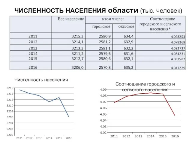 ЧИСЛЕННОСТЬ НАСЕЛЕНИЯ области (тыс. человек) Численность населения Соотношение городского и сельского населения