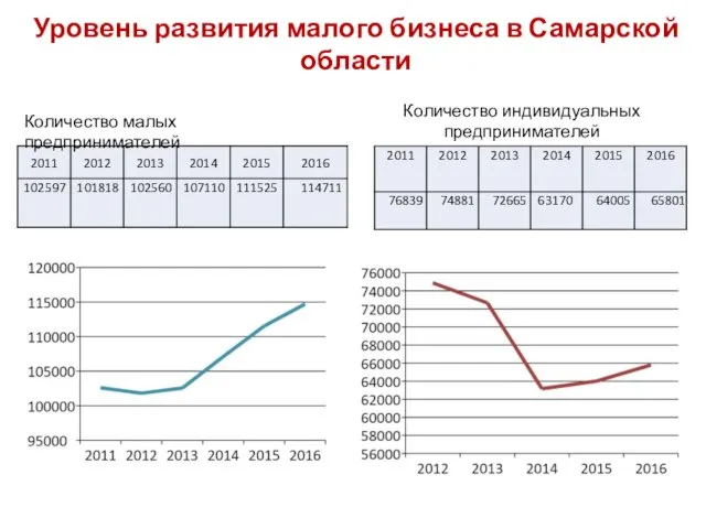 Количество малых предпринимателей Количество индивидуальных предпринимателей Уровень развития малого бизнеса в Самарской области