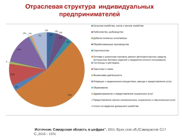 Отраслевая структура индивидуальных предпринимателей Источник: Самарская область в цифрах". 2015: Крат.стат.сб./Самарастат-С17 С.,2016 – 107с