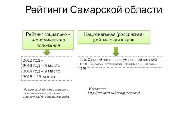 Рейтинги Самарской области Рейтинг социально – экономического положения 2012 год -