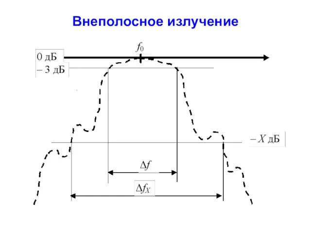 Внеполосное излучение