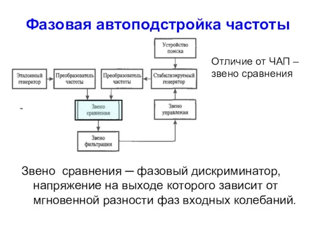 Фазовая автоподстройка частоты Звено сравнения ─ фазовый дискриминатор, напряжение на выходе