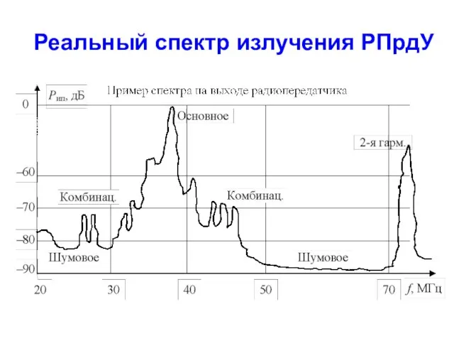 Реальный спектр излучения РПрдУ