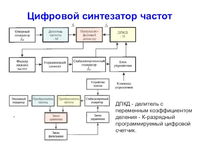 Цифровой синтезатор частот ДПКД - делитель с переменным коэффициентом деления - К-разрядный программируемый цифровой счетчик.