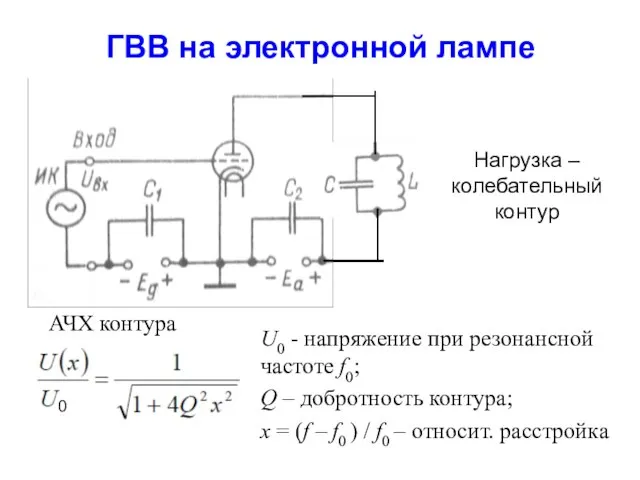 ГВВ на электронной лампе Нагрузка – колебательный контур АЧХ контура 0