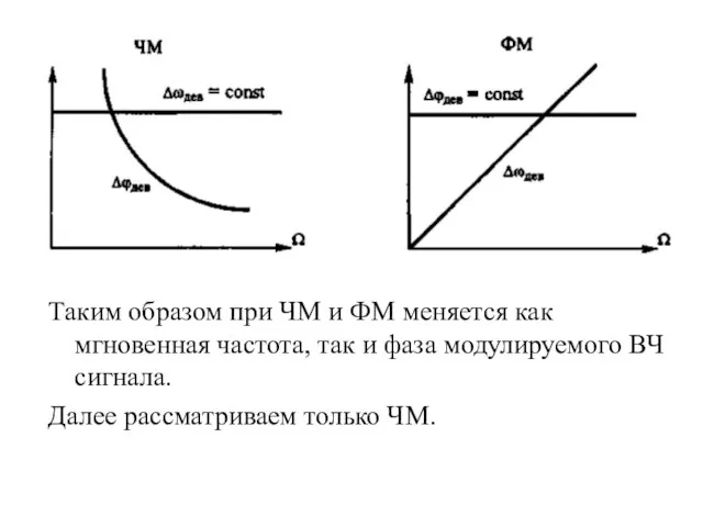 Таким образом при ЧМ и ФМ меняется как мгновенная частота, так