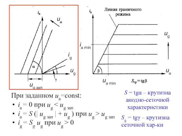 При заданном ua=const: ia = 0 при ug ia = S