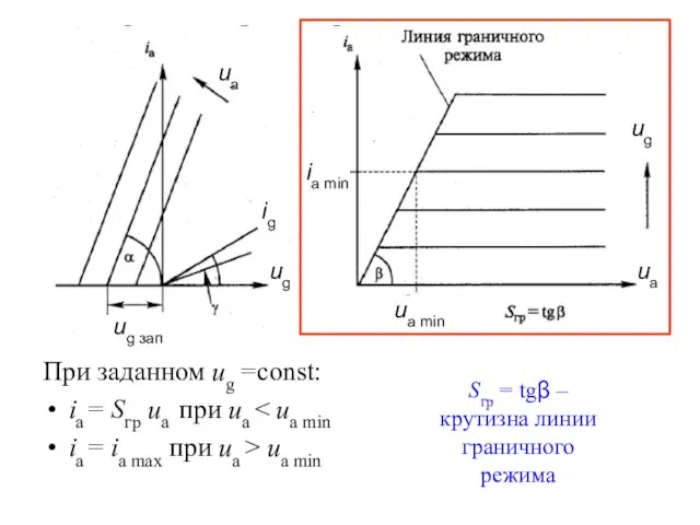 При заданном ug =const: ia = Sгр ua при ua ia