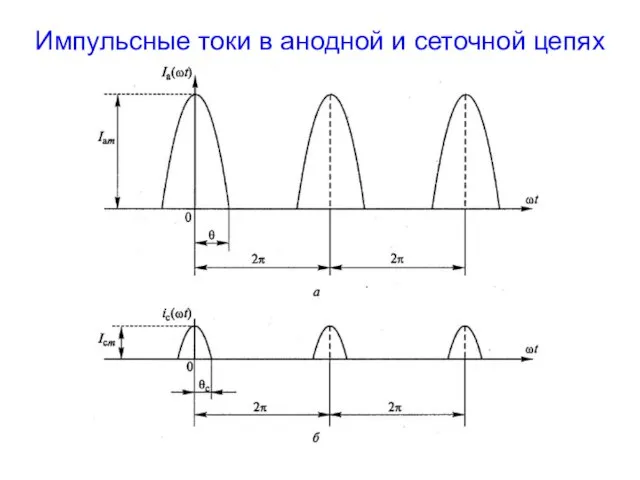 Импульсные токи в анодной и сеточной цепях