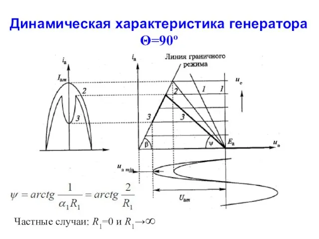 Динамическая характеристика генератора Θ=90º uа uс uа min Частные случаи: R1=0 и R1→∞