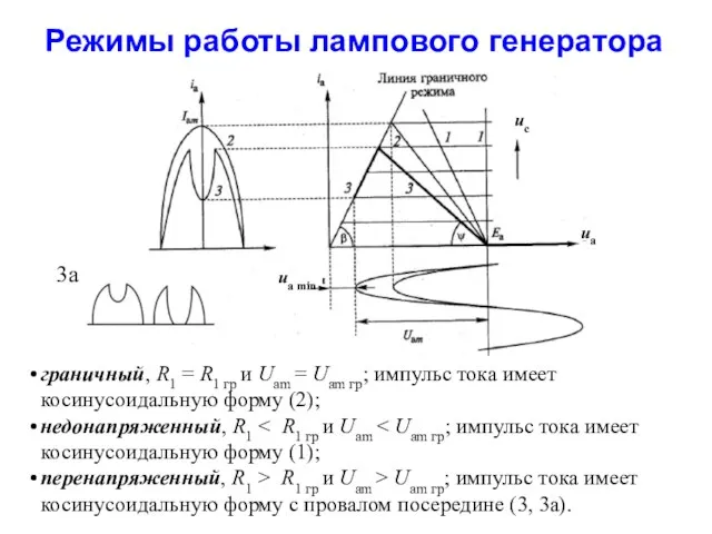 Режимы работы лампового генератора uа uс uа min граничный, R1 =