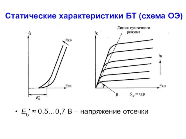 Статические характеристики БТ (схема ОЭ) Eб′ ≈ 0,5…0,7 В – напряжение отсечки