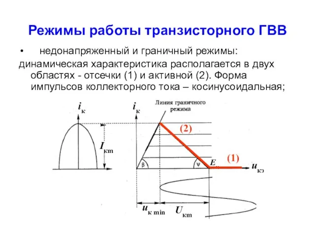 Режимы работы транзисторного ГВВ недонапряженный и граничный режимы: динамическая характеристика располагается