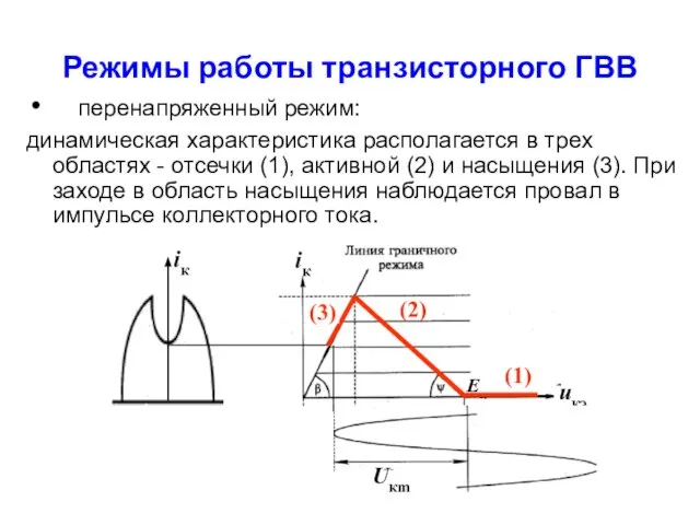 Режимы работы транзисторного ГВВ перенапряженный режим: динамическая характеристика располагается в трех