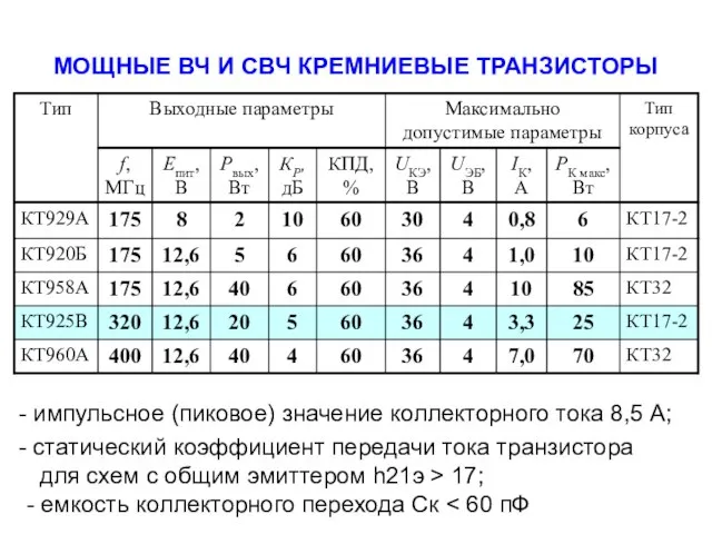 МОЩНЫЕ ВЧ И СВЧ КРЕМНИЕВЫЕ ТРАНЗИСТОРЫ импульсное (пиковое) значение коллекторного тока