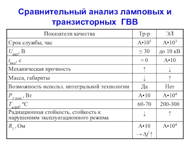 Сравнительный анализ ламповых и транзисторных ГВВ