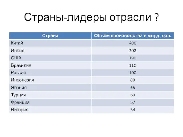 Страны-лидеры отрасли ?