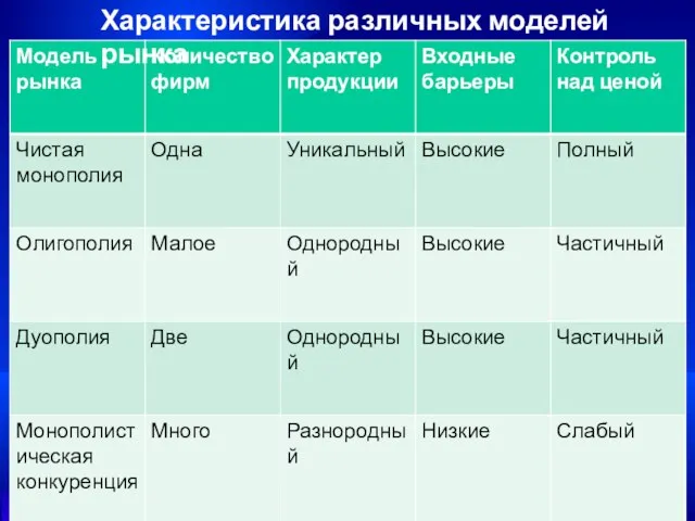 Характеристика различных моделей рынка