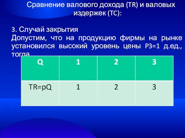 Сравнение валового дохода (TR) и валовых издержек (TC): 3. Случай закрытия