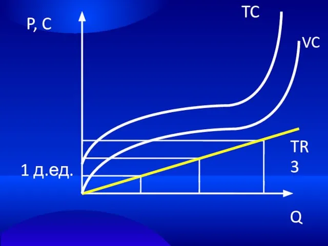 Q P, C 1 д.ед. TR3 TC VC