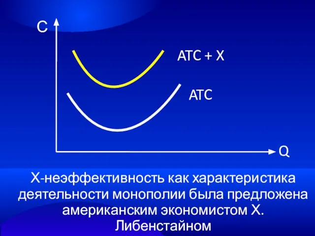 Q С ATC ATC + X Х-неэффективность как характеристика деятельности монополии
