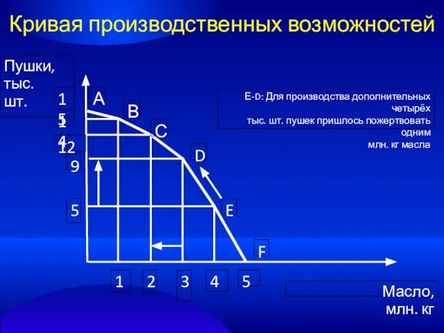 Кривая производственных возможностей Пушки, тыс. шт. Масло, млн. кг 5 9