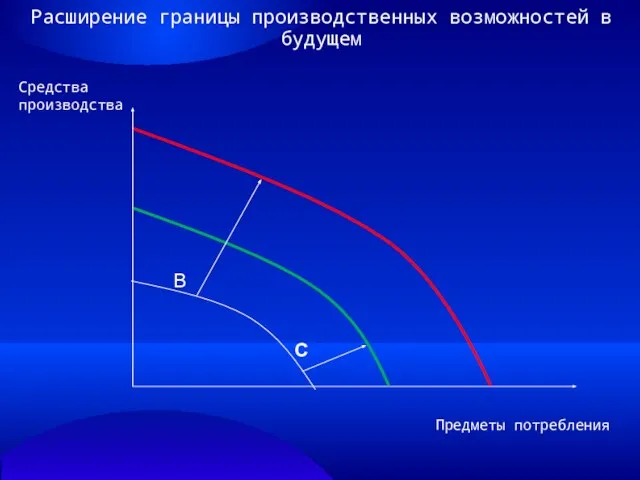 Расширение границы производственных возможностей в будущем Средства производства Предметы потребления В С