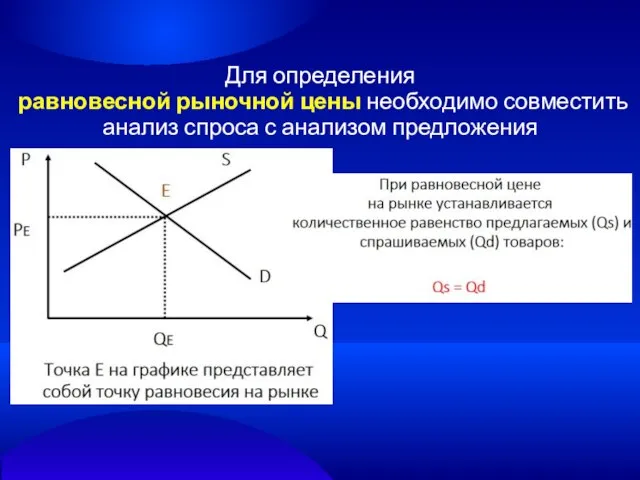 Для определения равновесной рыночной цены необходимо совместить анализ спроса с анализом предложения