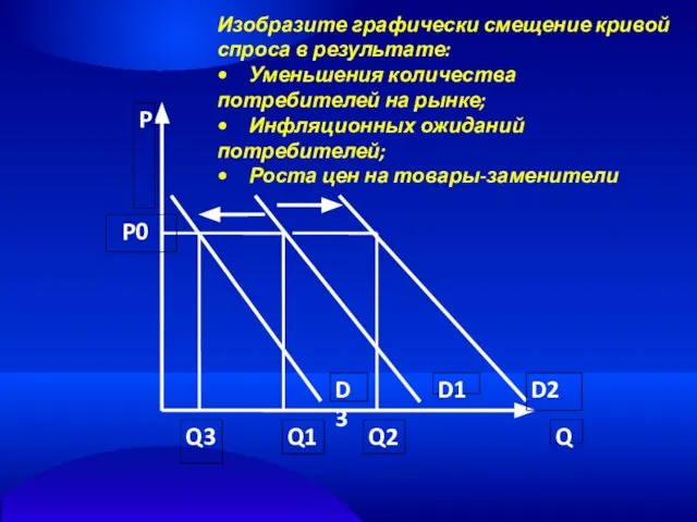 P Q D1 D3 D2 P0 Q1 Q2 Q3 Изобразите графически