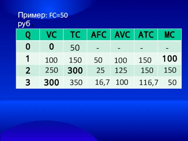Пример: FC=50 руб. 50 - - - - 150 100 50