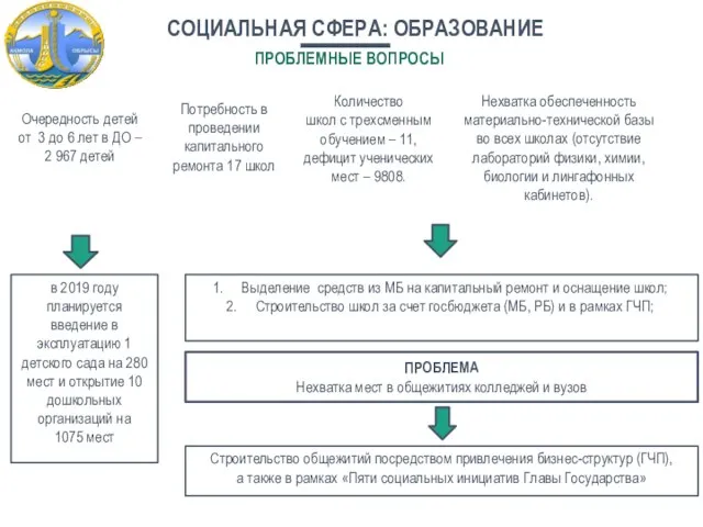 СОЦИАЛЬНАЯ СФЕРА: ОБРАЗОВАНИЕ в 2019 году планируется введение в эксплуатацию 1