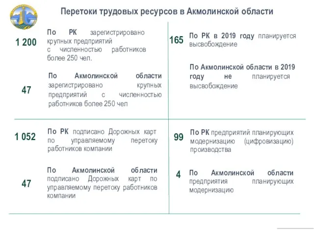 Перетоки трудовых ресурсов в Акмолинской области По Акмолинской области зарегистрировано крупных