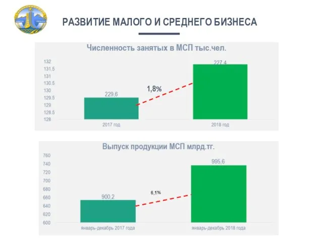 РАЗВИТИЕ МАЛОГО И СРЕДНЕГО БИЗНЕСА 1,8%