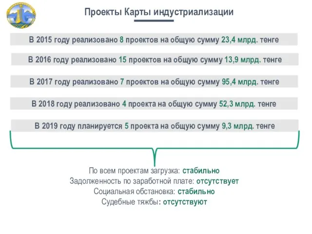 В 2015 году реализовано 8 проектов на общую сумму 23,4 млрд.