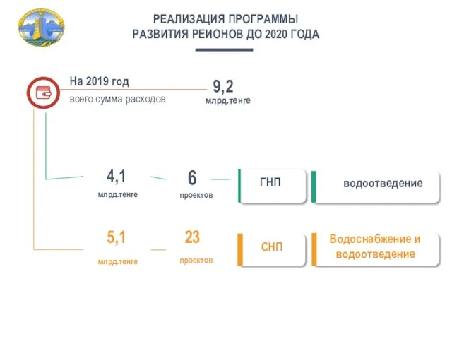 РЕАЛИЗАЦИЯ ПРОГРАММЫ РАЗВИТИЯ РЕИОНОВ ДО 2020 ГОДА На 2019 год всего сумма расходов