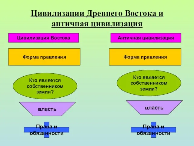 Цивилизации Древнего Востока и античная цивилизация Цивилизация Востока Античная цивилизация Форма