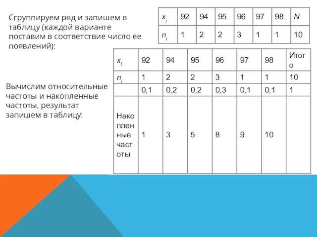 Вычислим относительные частоты и накопленные частоты, результат запишем в таблицу: Сгруппируем