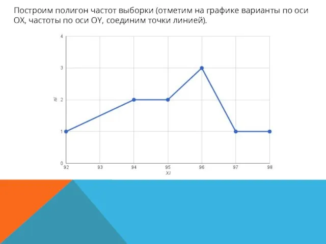 Построим полигон частот выборки (отметим на графике варианты по оси ОХ,