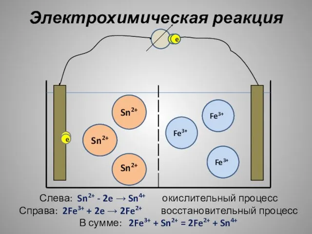 Sn4+ Sn2+ Sn2+ Fe2+ Fe3+ Fe2+ e e Fe3+ Fe3+ Sn2+