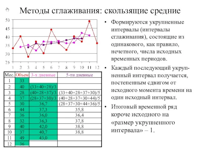 Методы сглаживания: скользящие средние Формируются укрупненные интервалы (интервалы сглаживания), состоящие из