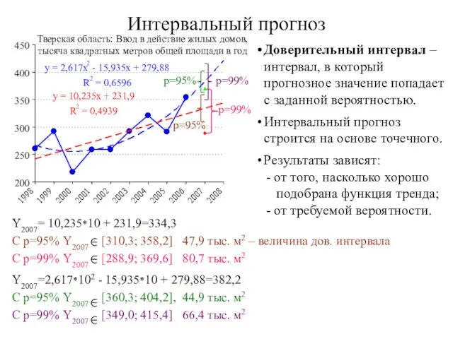 Y2007= 10,235*10 + 231,9=334,3 C р=95% Y2007 [310,3; 358,2] 47,9 тыс.