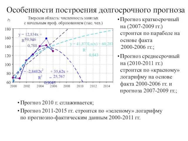 Особенности построения долгосрочного прогноза Прогноз краткосрочный на (2007-2009 гг.) строится по