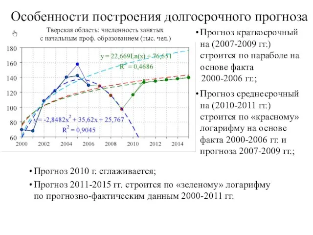 Особенности построения долгосрочного прогноза Прогноз краткосрочный на (2007-2009 гг.) строится по