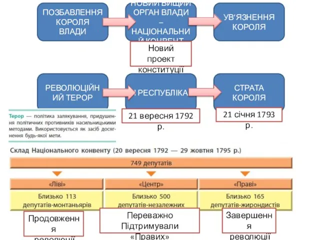 Новий проект конституції 21 вересня 1792 р. 21 січня 1793 р.