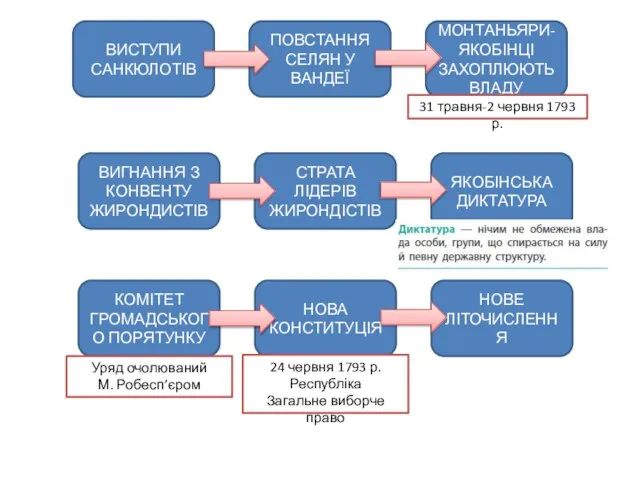 31 травня-2 червня 1793 р. Уряд очолюваний М. Робесп’єром 24 червня