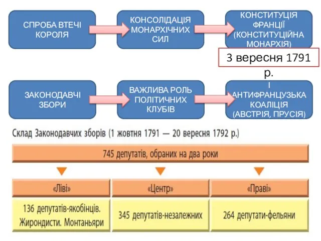 3 вересня 1791 р.