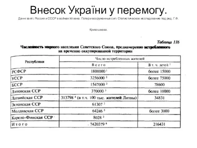 Внесок України у перемогу. Данні взяті. Россия и СССР в войнах