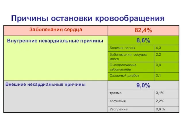 Причины остановки кровообращения